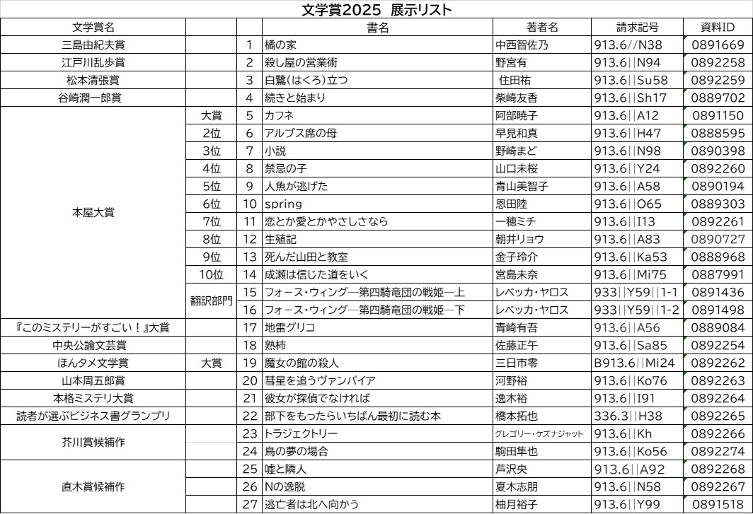 2025文学賞展示リスト